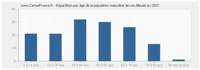 Répartition par âge de la population masculine de Les Alleuds en 2007